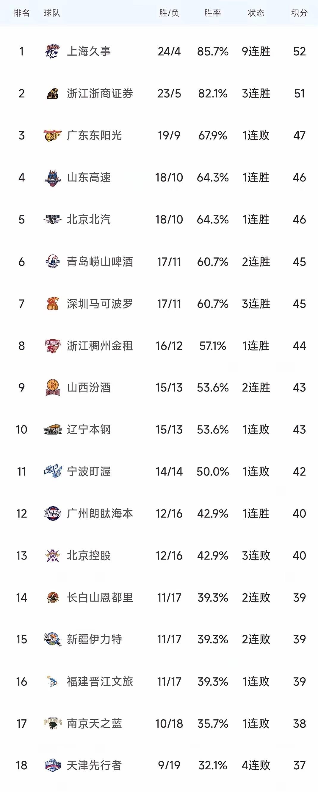 中国顶尖体育赛事平台- 重磅！赛后新疆广汇调整名单以备CBA常规赛瓦伦西亚冲刺阶段调整名单，风云突变比利亚雷亚尔赛前绝杀压哨